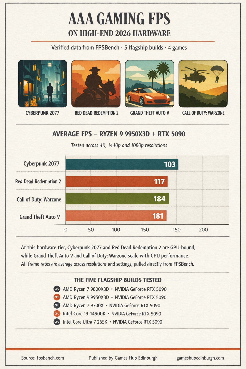 FPS comparison chart showing Cyberpunk 2077 Red Dead Redemption 2 GTA V and Call of Duty Warzone frame rates on RTX 5090 gaming PCs
